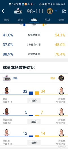 掘金 111:98 胜快船拖入抢七,约基奇 34+14,如何评价这场比赛?