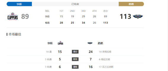 瓦兰轰18+16!鹈鹕6人得分上双大胜快船 英格拉姆24分雷吉11中2