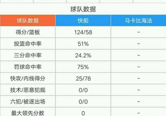 NBA季前赛:快船大胜马卡比海法,第三节仅仅得到7分