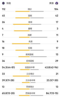 NBA战报:哈登14+5+10&里程碑,鲍威尔27分,快船112-104黄蜂